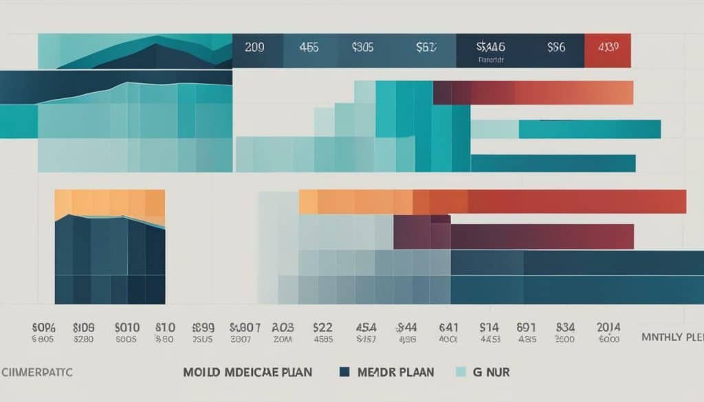 Determining the cost of Medicare Supplement Plan G