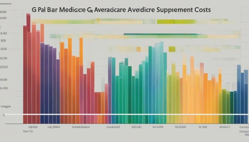 average cost for plan g medicare supplement