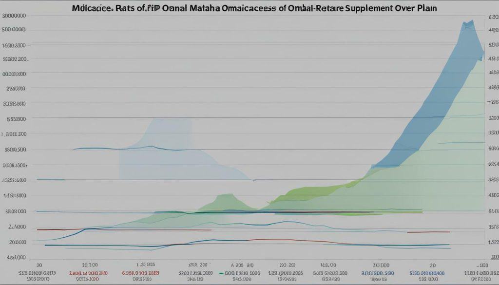 historical data on mutual of omaha medicare supplement rate increases