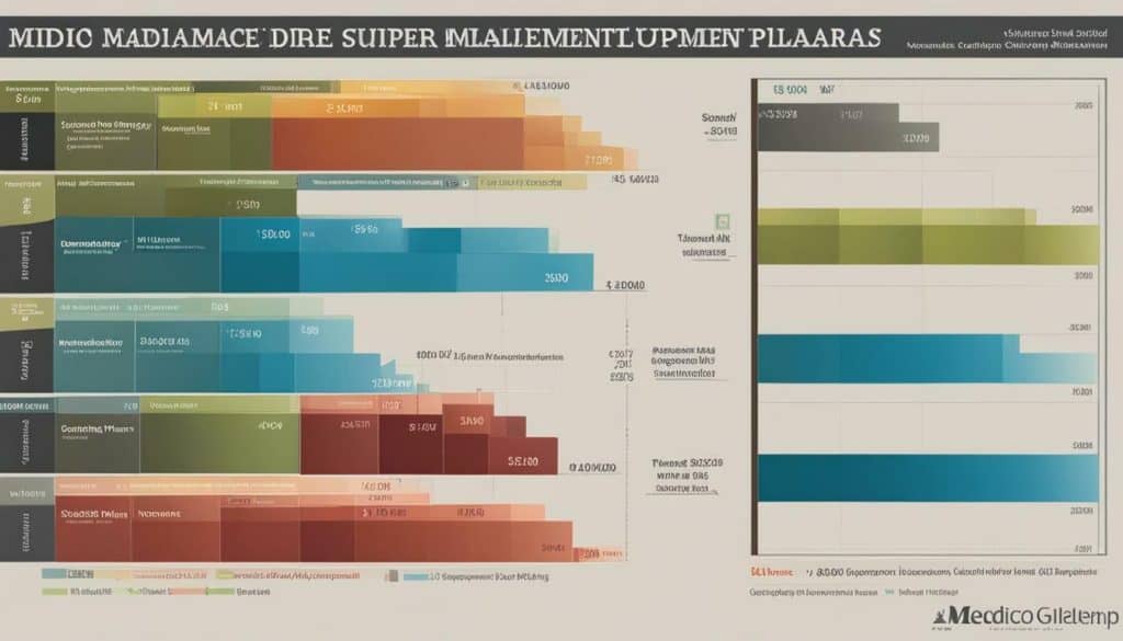 medico medicare supplement costs