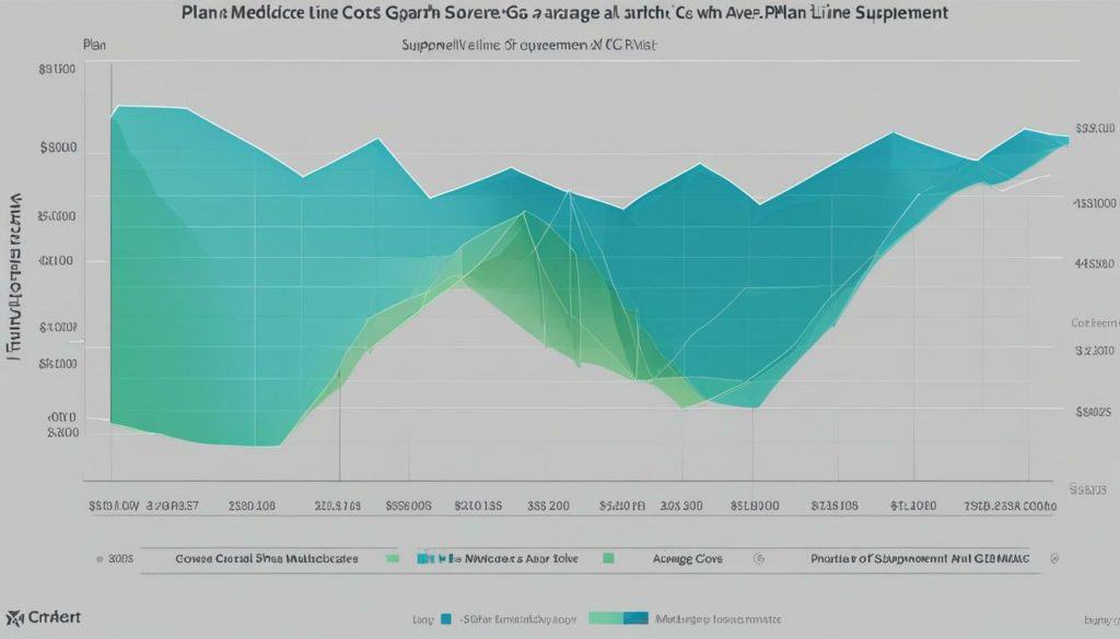 plan G Medicare supplement average cost