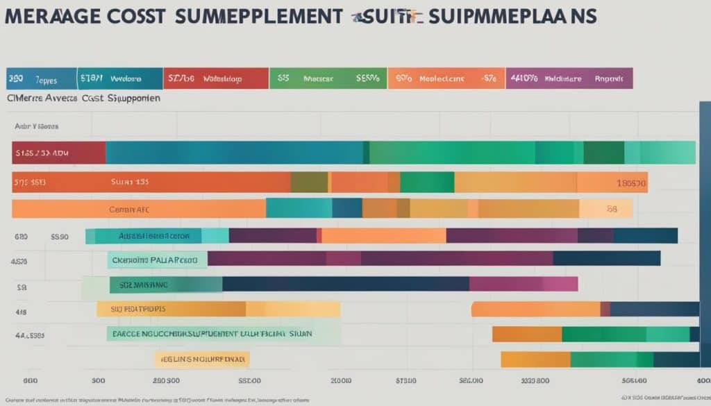 medicare supplement insurance costs