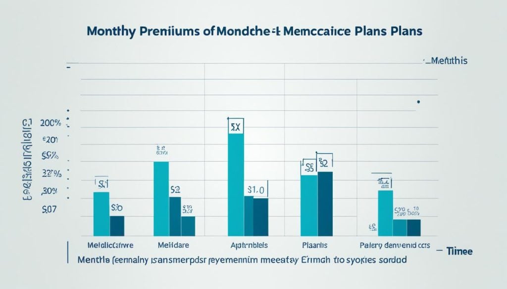 how much do medicare advantage plans cost